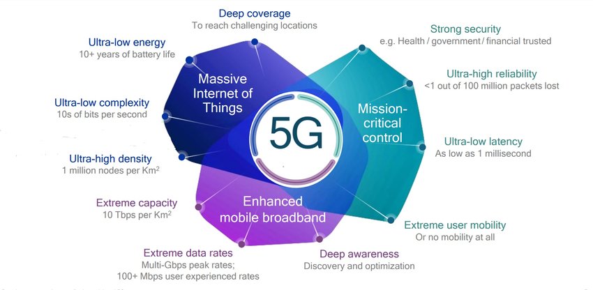 5G Technology