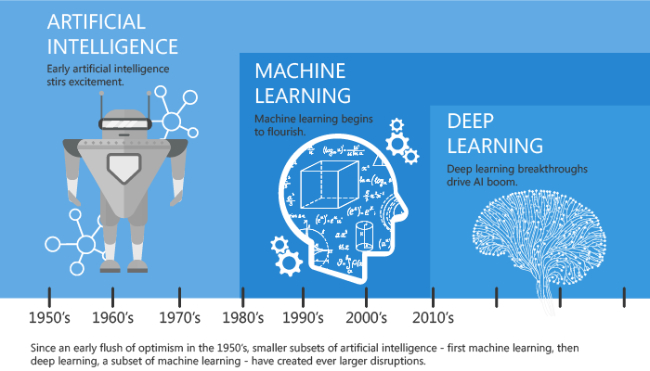 Artificial Intelligence and Machine Learning