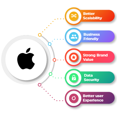 IOS/IPHONE APPLICATION DEVELOPMENT SOLUTIONS - Ambientech IT Services