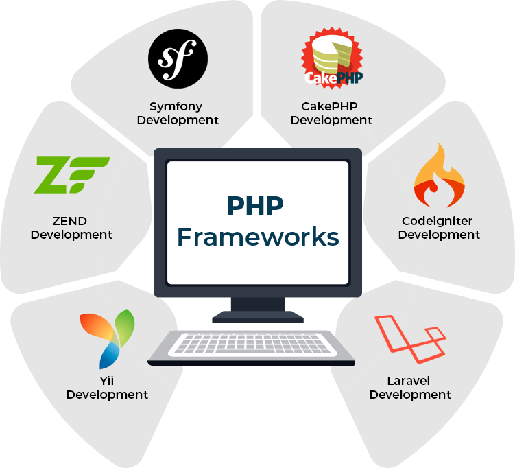 PHP Frameworks Development Company - Ambientech IT Services